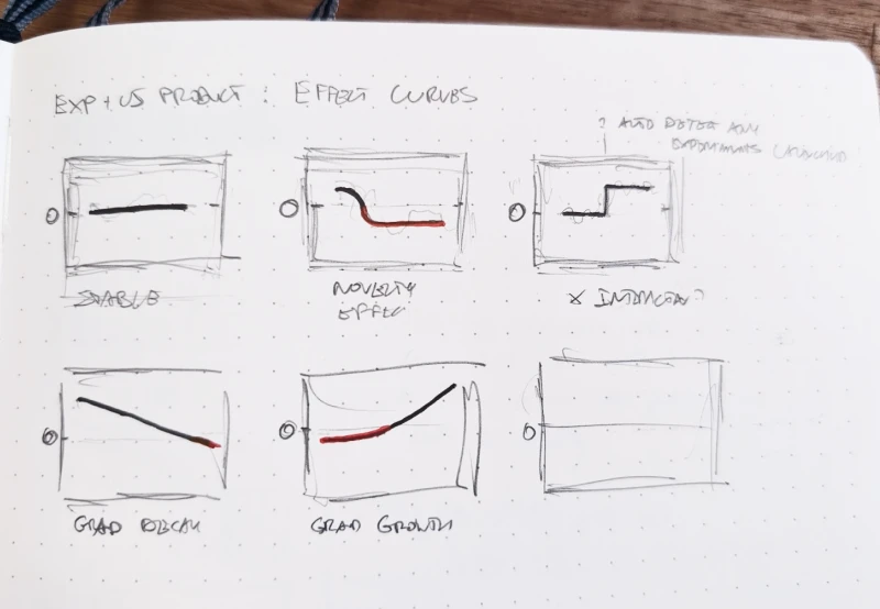 Notebook sketch of effect-trend shapes: stable, novelty effect, decay, gradual growth